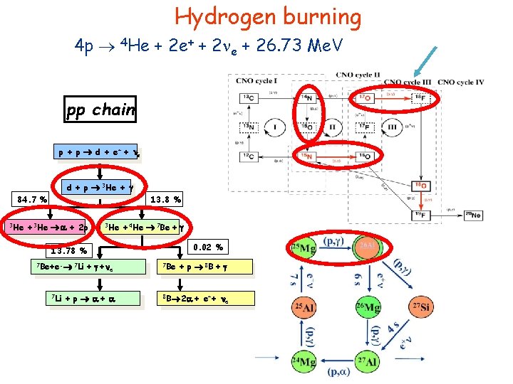 Hydrogen burning 4 p 4 He + 2 e+ + 2 e + 26.