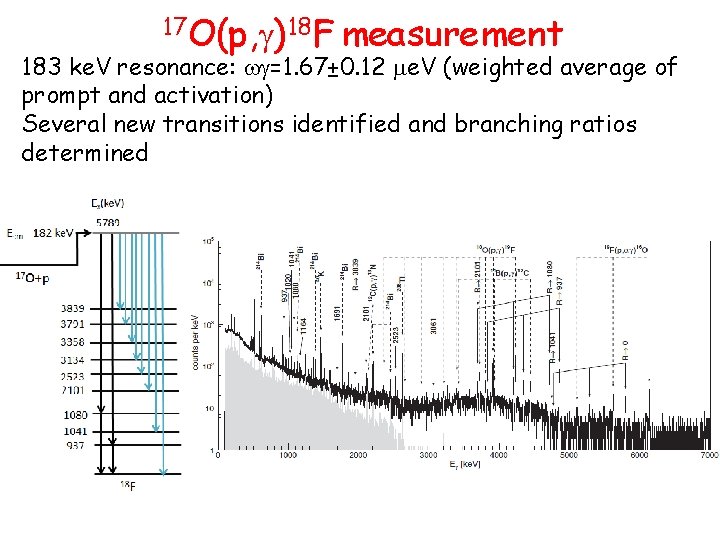 17 O(p, )18 F measurement 183 ke. V resonance: w =1. 67± 0. 12