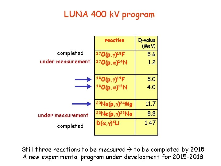 LUNA 400 k. V program completed under measurement reaction Q-value (Me. V) 17 O(p,