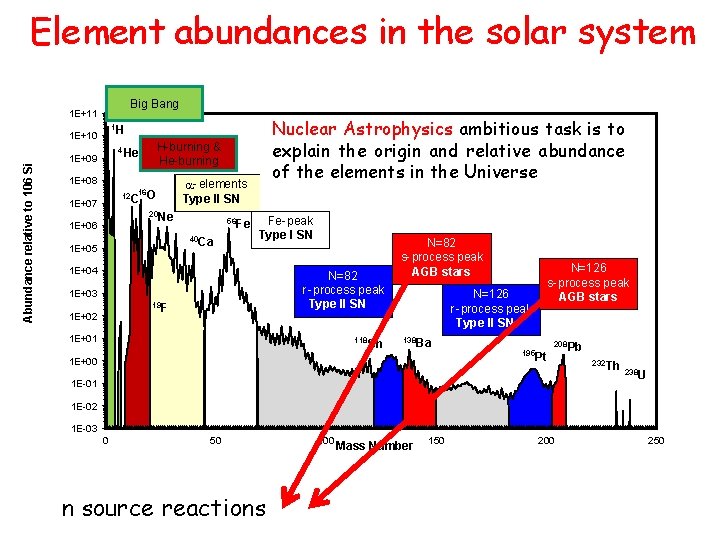 Element abundances in the solar system Big Bang 1 E+11 Abundance relative to 106