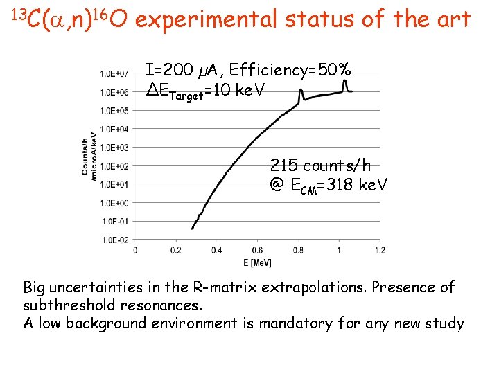 13 C( , n)16 O experimental status of the art I=200 µA, Efficiency=50% ΔETarget=10