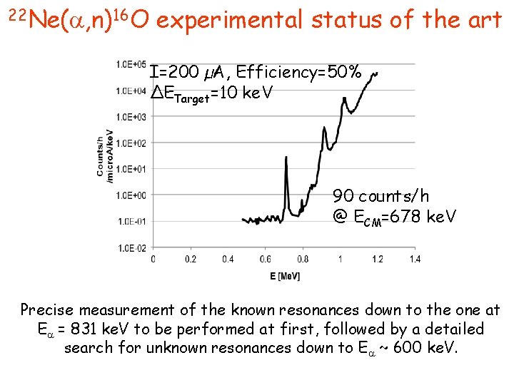 22 Ne( , n)16 O experimental status of the art I=200 µA, Efficiency=50% ΔETarget=10