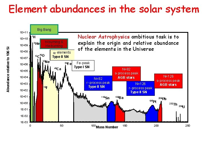 Element abundances in the solar system Big Bang 1 E+11 1 H Abundance relative