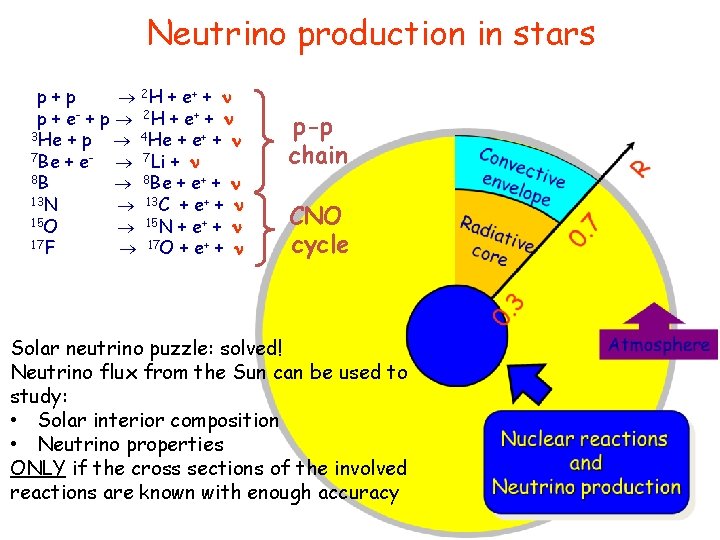 Neutrino production in stars p+p 2 H + e + + n p +