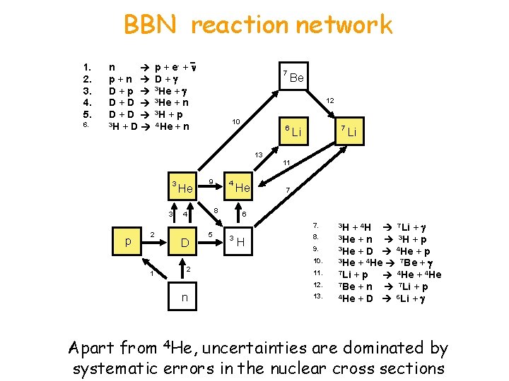 BBN reaction network 1. 2. 3. 4. 5. 6. n p+n D+p D+D 3