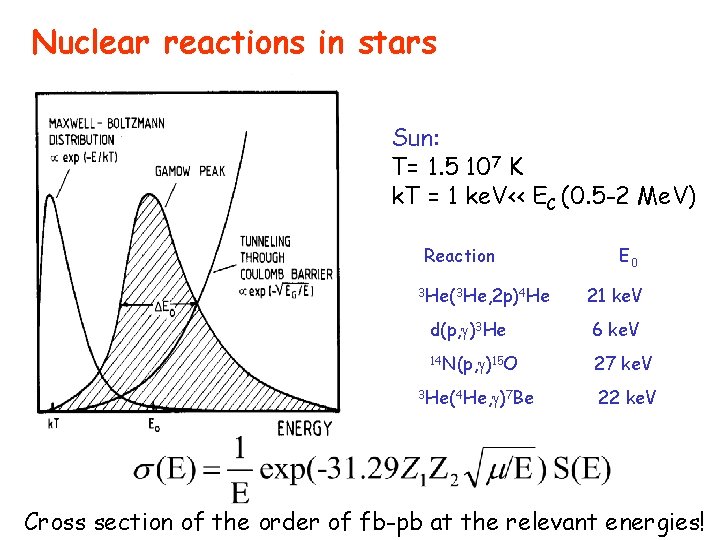 Nuclear reactions in stars Sun: T= 1. 5 107 K k. T = 1