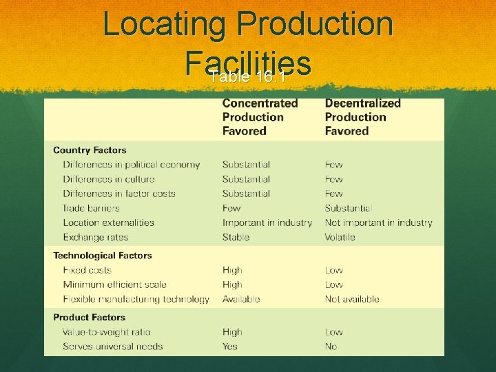 Locating Production Facilities Table 16. 1 