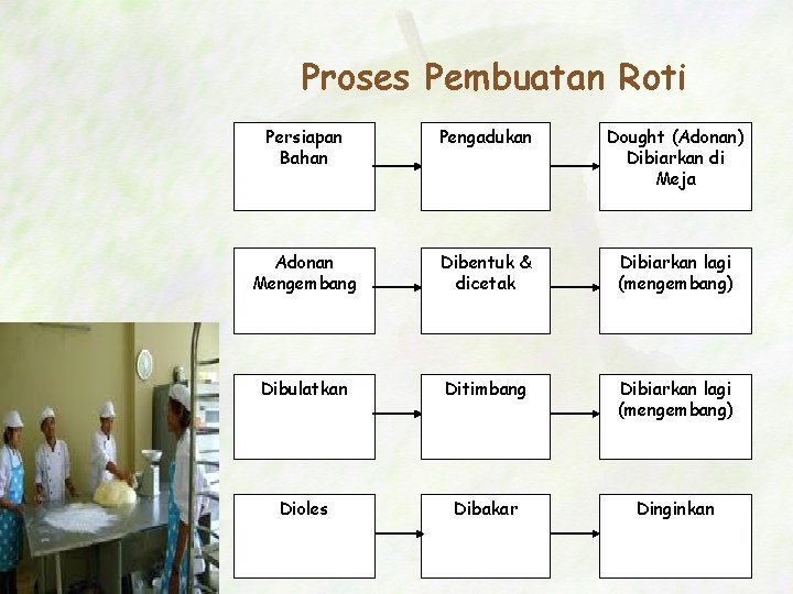 Proses Pembuatan Roti Persiapan Bahan Pengadukan Dought (Adonan) Dibiarkan di Meja Adonan Mengembang Dibentuk