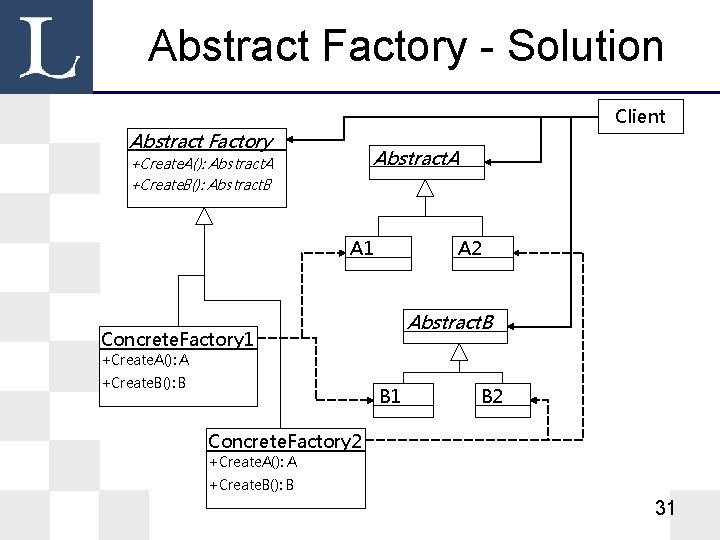 Abstract Factory - Solution Client Abstract Factory Abstract. A +Create. A(): Abstract. A +Create.