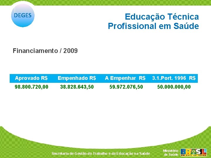 DEGES Educação Técnica Profissional em Saúde Financiamento / 2009 Aprovado R$ Empenhado R$ A