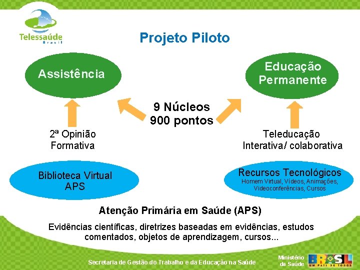 Projeto Piloto Educação Permanente Assistência 9 Núcleos 900 pontos 2ª Opinião Formativa Teleducação Interativa/