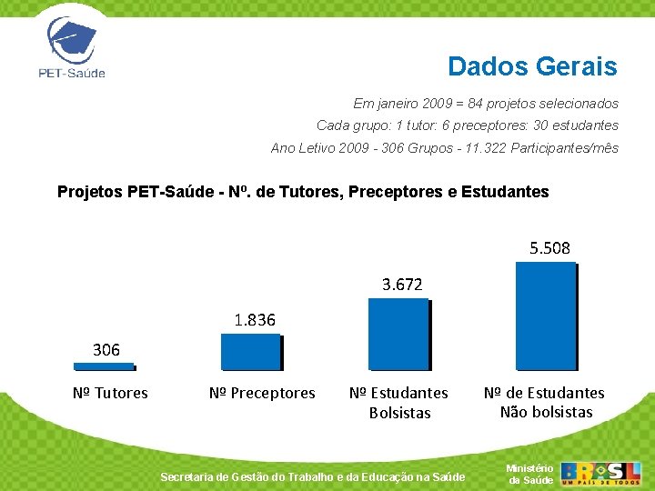 Dados Gerais Em janeiro 2009 = 84 projetos selecionados Cada grupo: 1 tutor: 6