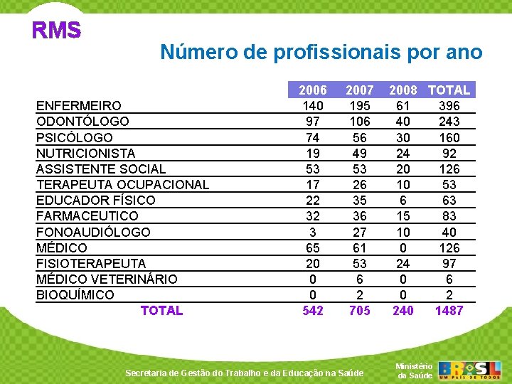 RMS Número de profissionais por ano ENFERMEIRO ODONTÓLOGO PSICÓLOGO NUTRICIONISTA ASSISTENTE SOCIAL TERAPEUTA OCUPACIONAL