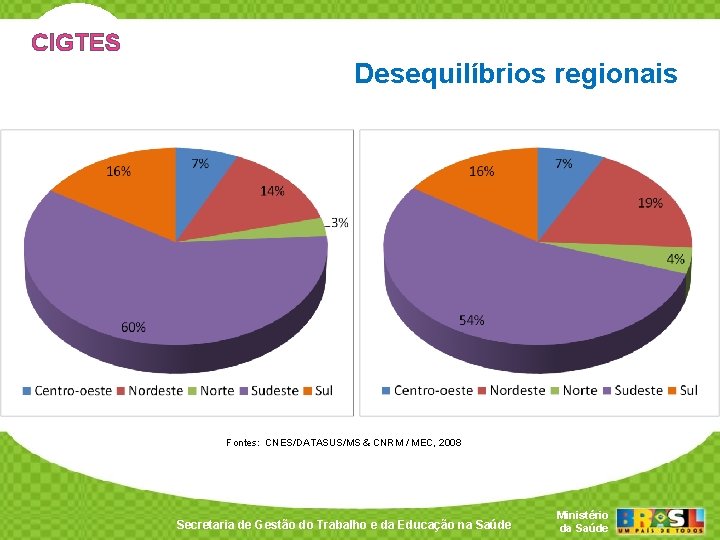 CIGTES Desequilíbrios regionais Fontes: CNES/DATASUS/MS & CNRM / MEC, 2008 Secretaria de Gestão do