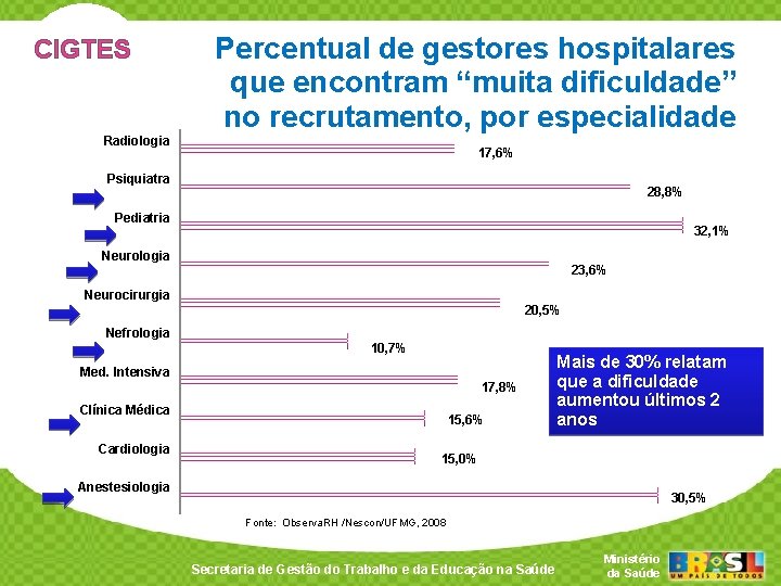 CIGTES Percentual de gestores hospitalares que encontram “muita dificuldade” no recrutamento, por especialidade Radiologia