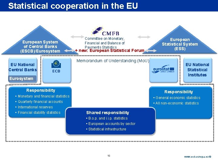 Rubric Statistical cooperation in the EU European System of Central Banks (ESCB)/Eurosystem m EU