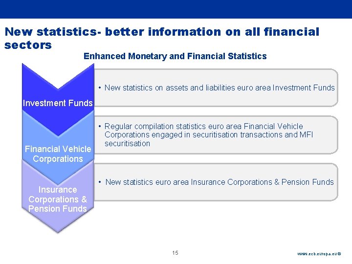 Rubric New statistics- better information on all financial sectors Enhanced Monetary and Financial Statistics