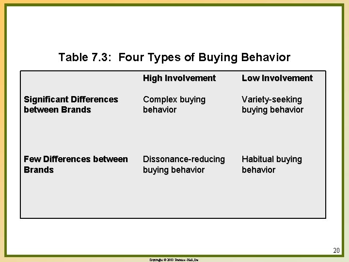 Table 7. 3: Four Types of Buying Behavior High Involvement Low Involvement Significant Differences