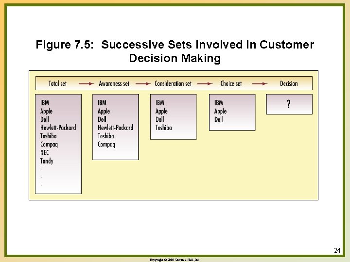 Figure 7. 5: Successive Sets Involved in Customer Decision Making 24 Copyright © 2003