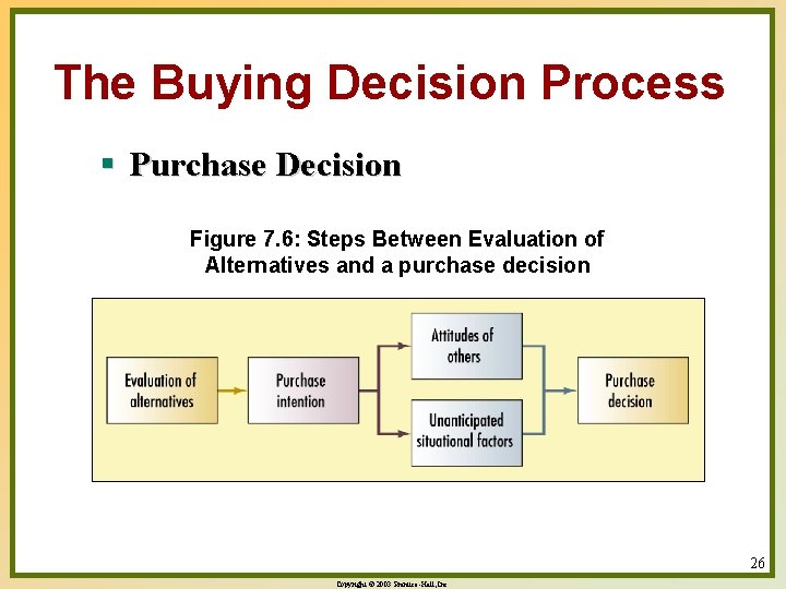 The Buying Decision Process § Purchase Decision Figure 7. 6: Steps Between Evaluation of