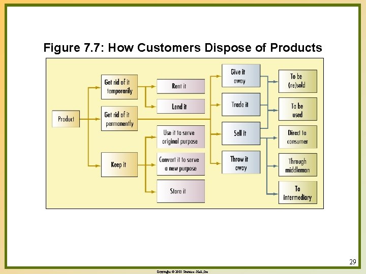 Figure 7. 7: How Customers Dispose of Products 29 Copyright © 2003 Prentice-Hall, Inc.