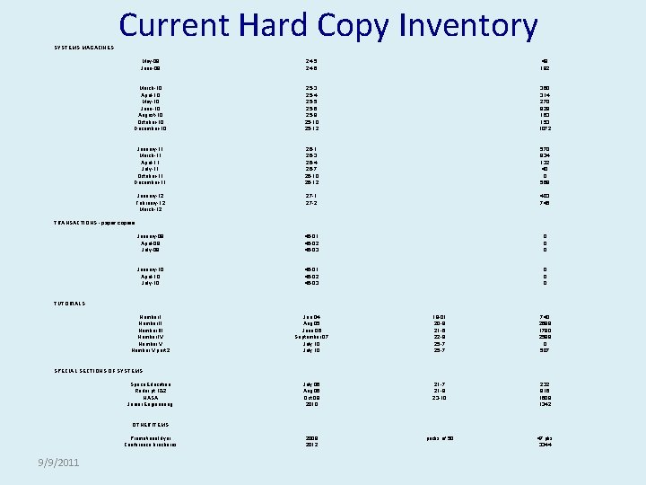 SYSTEMS MAGAZINES Current Hard Copy Inventory May-09 June-09 24 -5 24 -6 49 192
