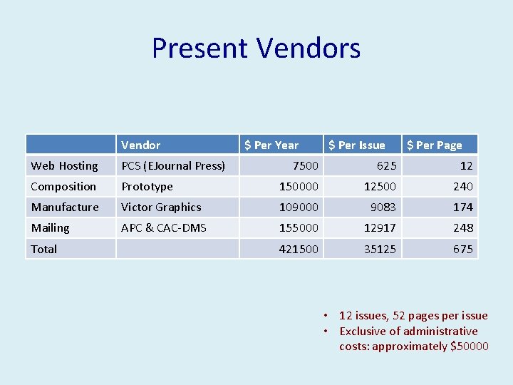 Present Vendors Vendor Web Hosting PCS (EJournal Press) Composition $ Per Year $ Per