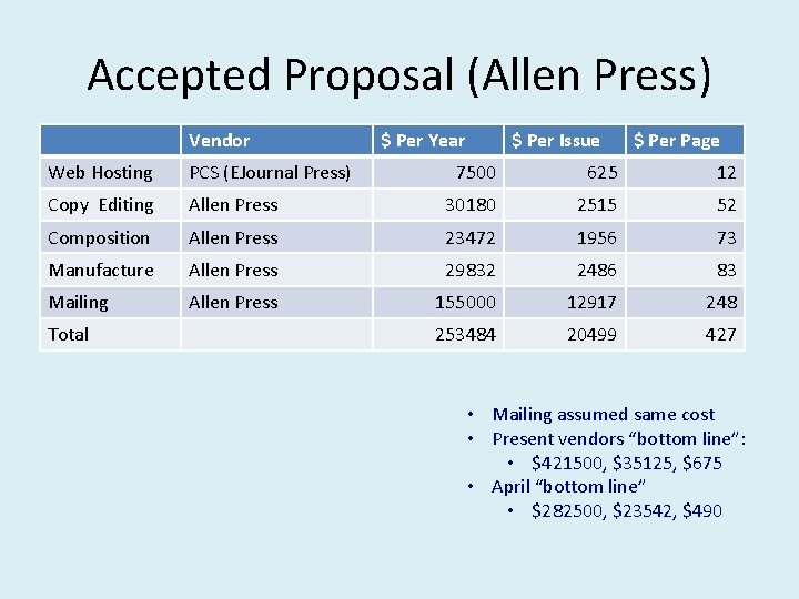 Accepted Proposal (Allen Press) Vendor Web Hosting PCS (EJournal Press) Copy Editing $ Per