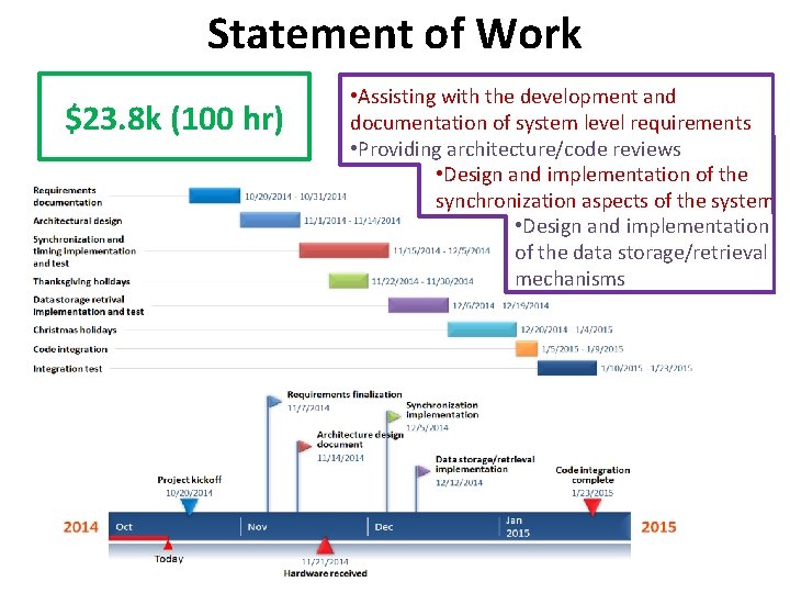 Statement of Work $23. 8 k (100 hr) • Assisting with the development and