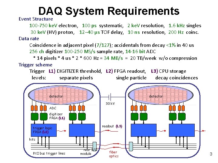 DAQ System Requirements Event Structure 100 -750 ke. V electron, 100 ps systematic, 2