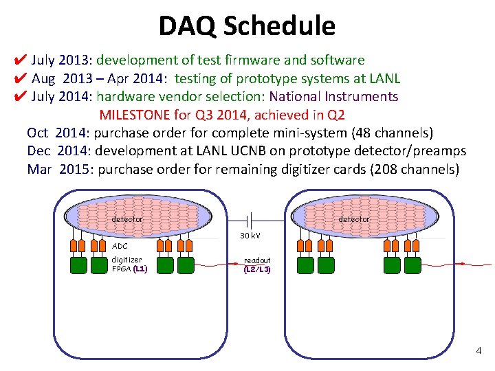 DAQ Schedule ✔ July 2013: development of test firmware and software ✔ Aug 2013