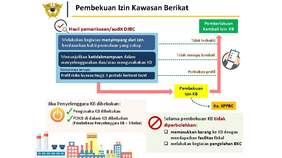 Pembekuan Izin Kawasan Berikat Pemberlakuan Kembali Izin KB Hasil pemeriksaan/audit DJBC Melakukan kegiatan menyimpang