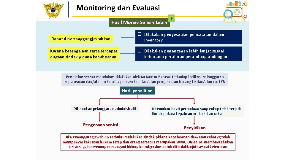 Monitoring dan Evaluasi Hasil Monev Selisih Lebih + Dapat dipertanggungjawabkan q Dilakukan penyesuaian pencatatan