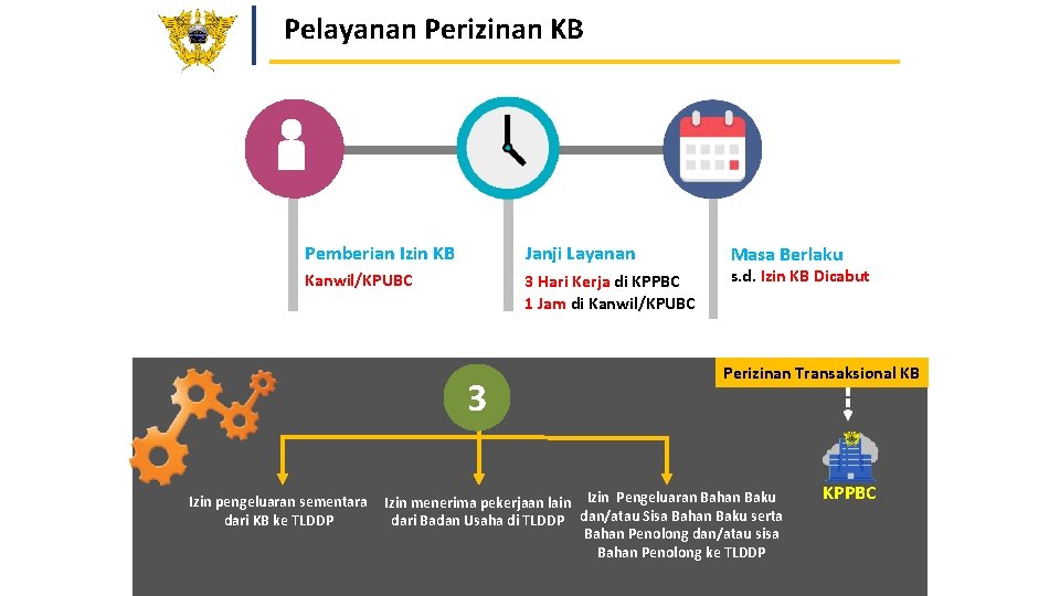 Pelayanan Perizinan KB Pemberian Izin KB Janji Layanan Kanwil/KPUBC 3 Hari Kerja di KPPBC