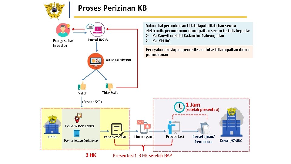 Proses Perizinan KB Dalam hal permohonan tidak dapat dilakukan secara elektronik, permohonan disampaikan secara