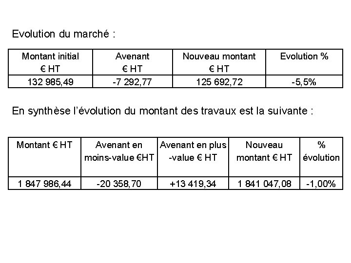Evolution du marché : Montant initial € HT 132 985, 49 Avenant € HT