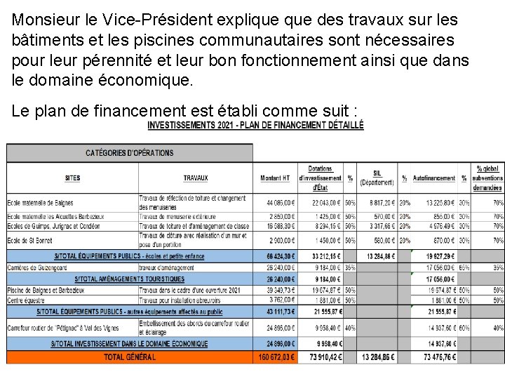 Monsieur le Vice-Président explique des travaux sur les bâtiments et les piscines communautaires sont