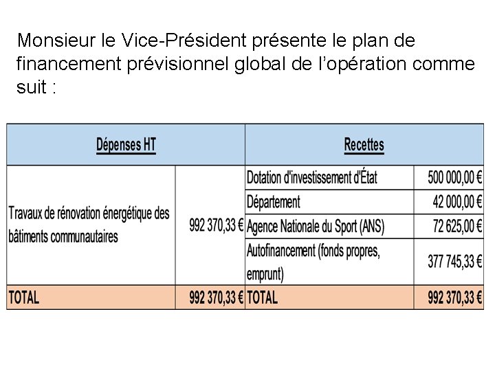 Monsieur le Vice-Président présente le plan de financement prévisionnel global de l’opération comme suit