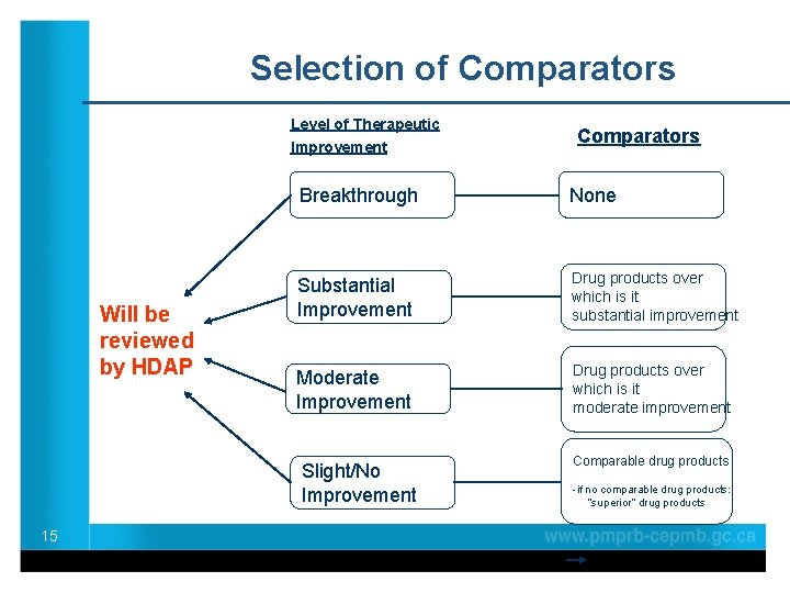 Selection of Comparators Level of Therapeutic Improvement Will be reviewed by HDAP Breakthrough None