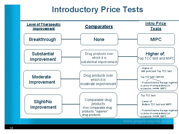 Introductory Price Tests Comparators Intro Price Tests Breakthrough None MIPC Substantial Improvement Drug products