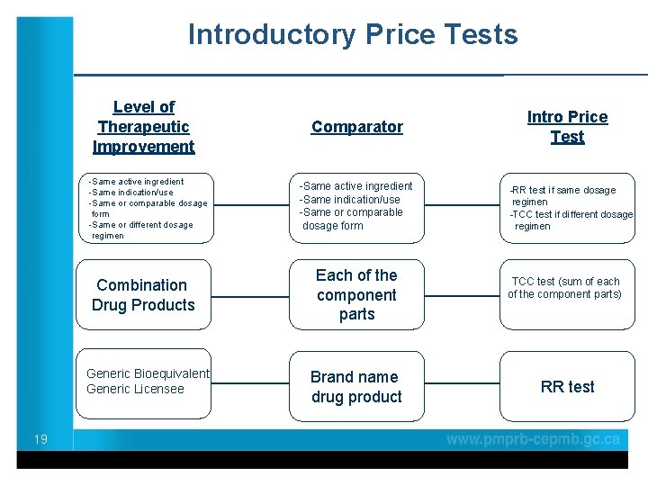 Introductory Price Tests Level of Therapeutic Improvement -Same active ingredient -Same indication/use -Same or