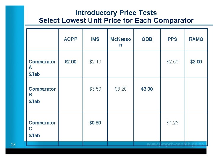 Introductory Price Tests Select Lowest Unit Price for Each Comparator A $/tab 26 AQPP