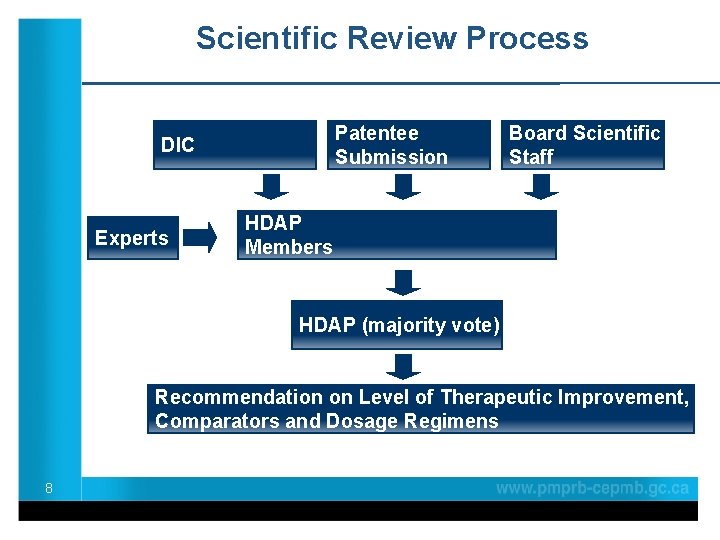 Scientific Review Process Patentee Submission DIC Experts Board Scientific Staff HDAP Members HDAP (majority