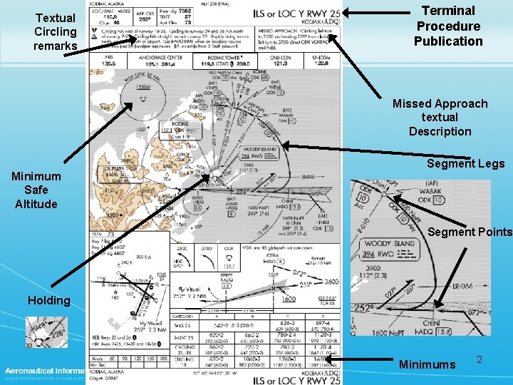 Textual Circling remarks Terminal Procedure Publication Missed Approach textual Description Segment Legs Minimum Safe