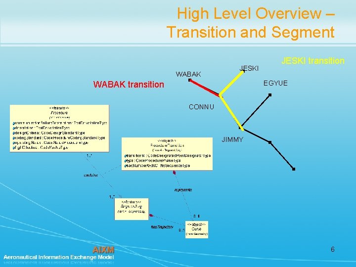 High Level Overview – Transition and Segment WABAK JESKI transition EGYUE WABAK transition CONNU