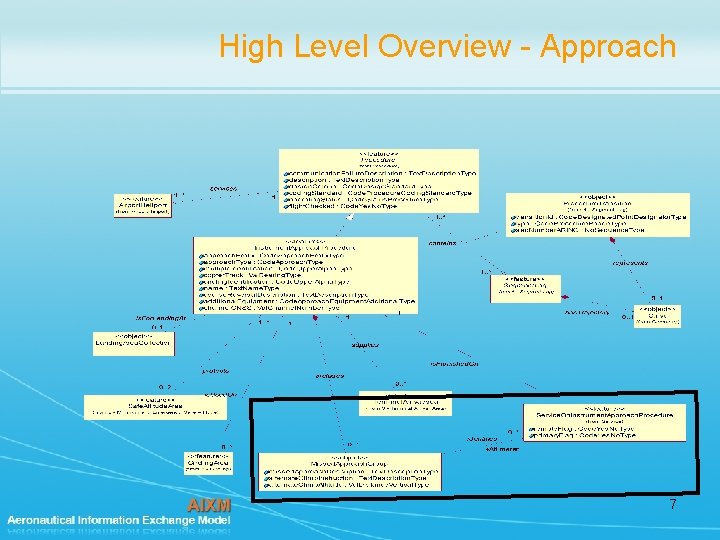 High Level Overview - Approach 7 