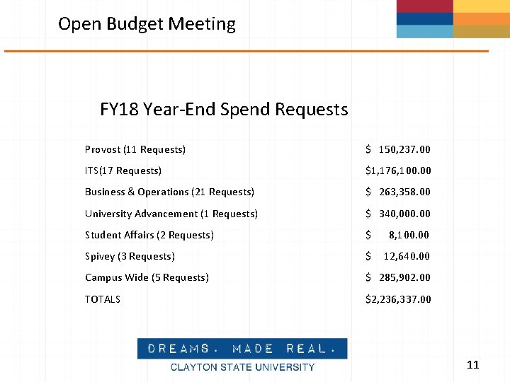 Open Budget Meeting FY 18 Year-End Spend Requests Provost (11 Requests) $ 150, 237.