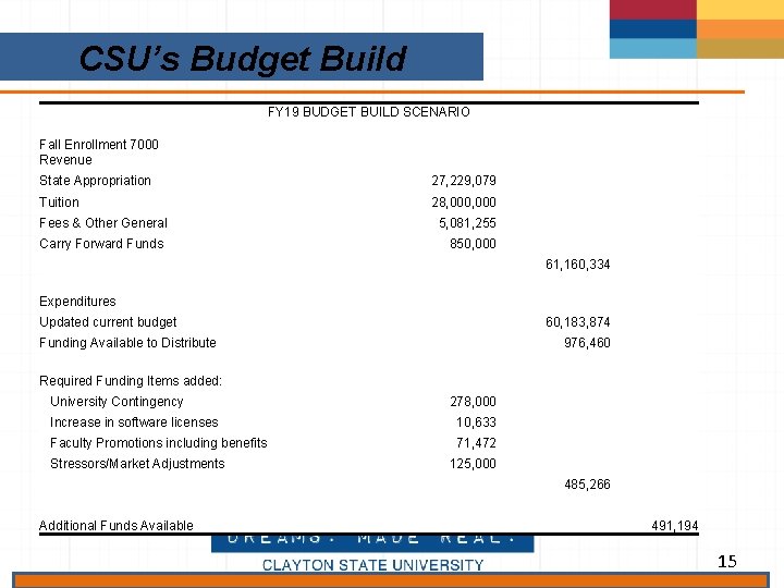 CSU’s Budget Build FY 19 BUDGET BUILD SCENARIO Fall Enrollment 7000 Revenue State Appropriation