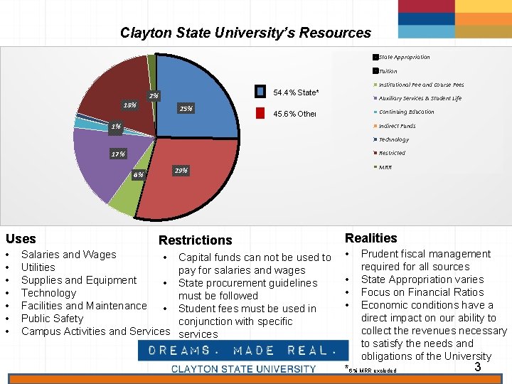 Clayton State University’s Resources State Appropriation Tuition Institutional Fee and Course Fees 54. 4%