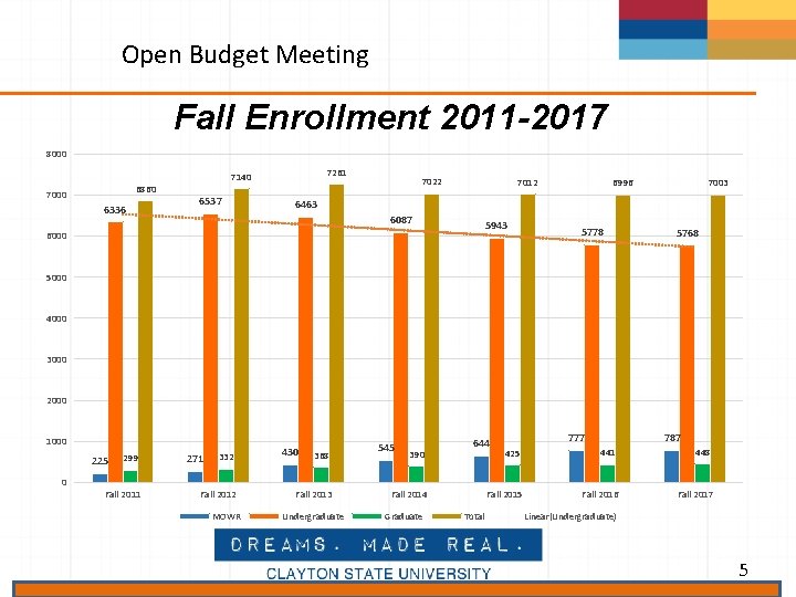 Open Budget Meeting Fall Enrollment 2011 -2017 8000 6860 7000 6336 7261 7140 6537